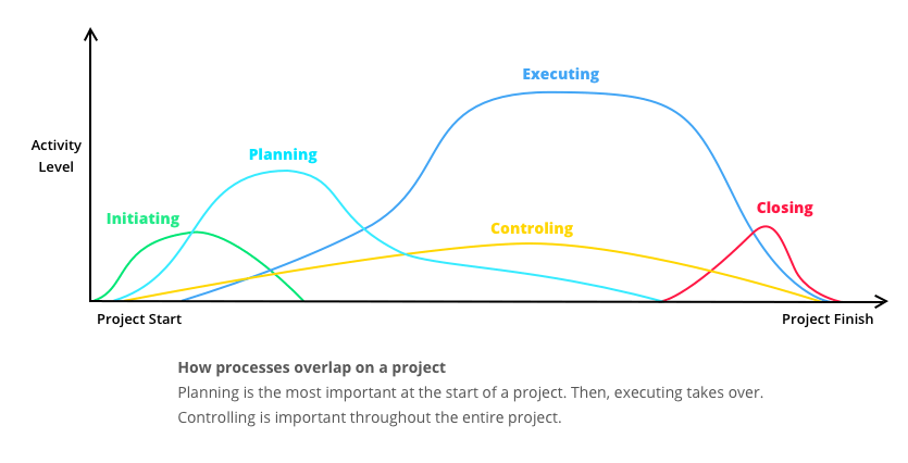 project lifecycle stages explained