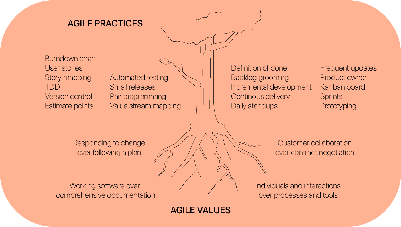 Estimating and Planning Is in the Heart of Agile Software Development