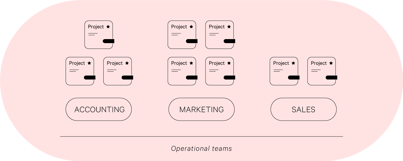 problem solving teams vs cross functional teams