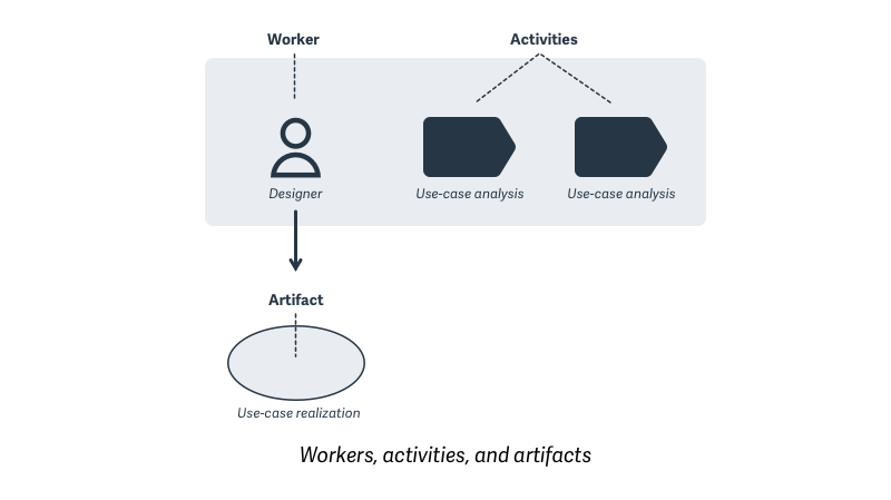 Фокус управление. Объект формы и Generic views схема. Artifacts структуры. Artifacts and Organizations.