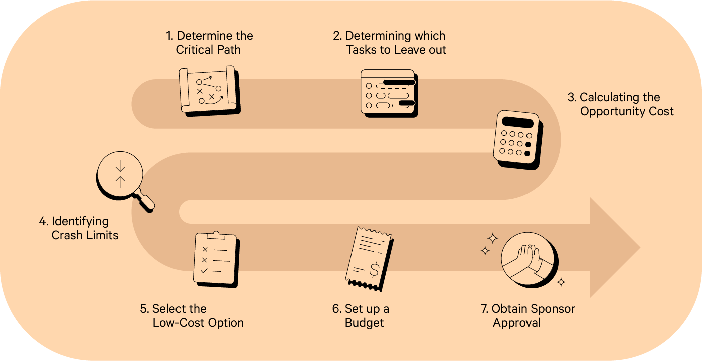 fast-tracking-in-project-management-benefits-implementation