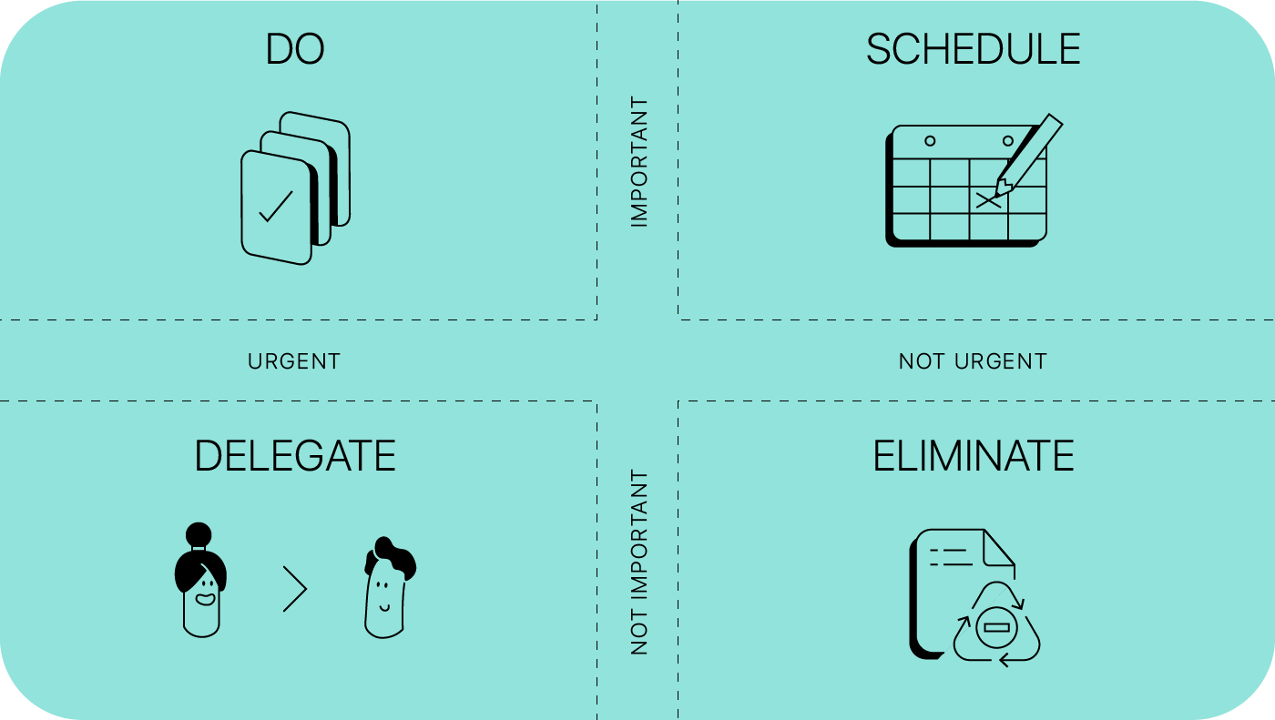 Eisenhower Decision Matrix - Urgent vs. Important