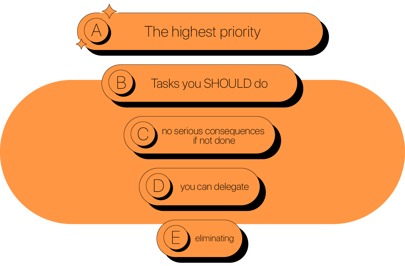 ABCDE Method for Prioritizing Tasks • ActiveCollab Blog