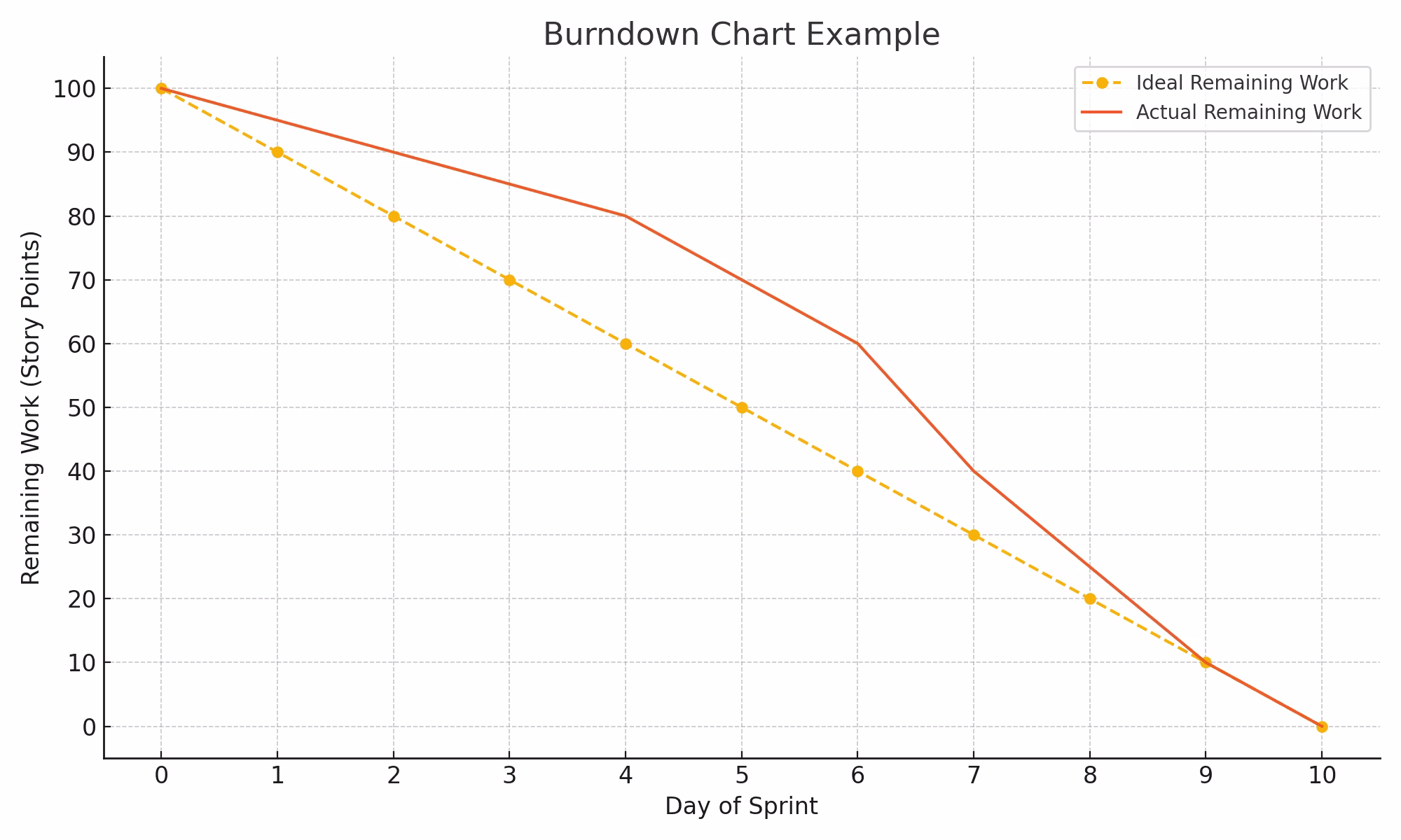 burndown chart example