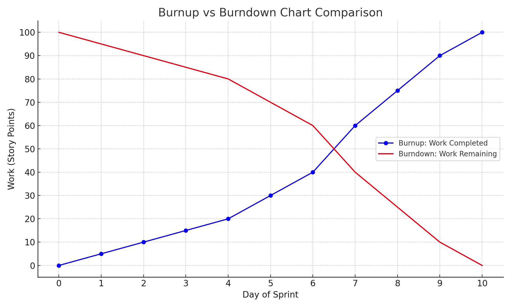 burnup vs burndown chart