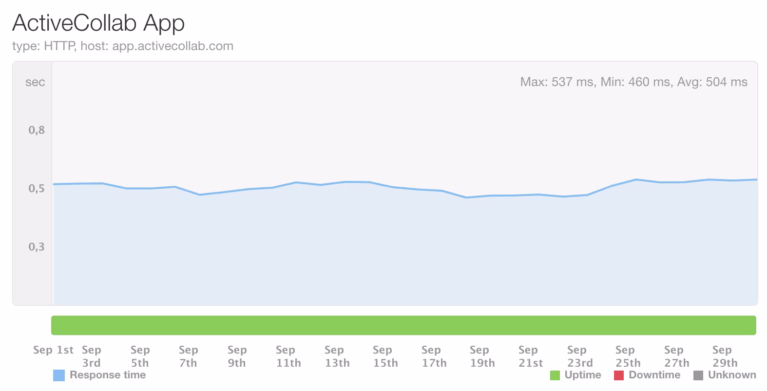 ActiveCollab Uptime September 2025,100%