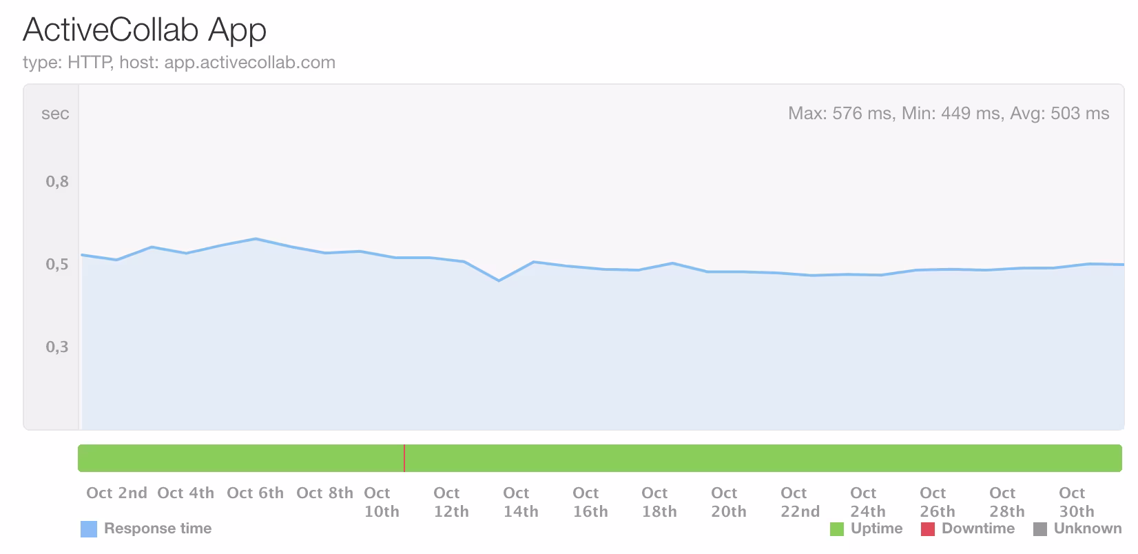 ActiveCollab Uptime October, 2025