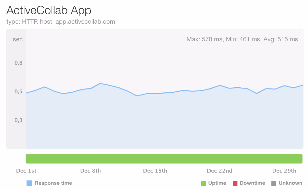 ActiveCollab Uptime December 2025, 100%