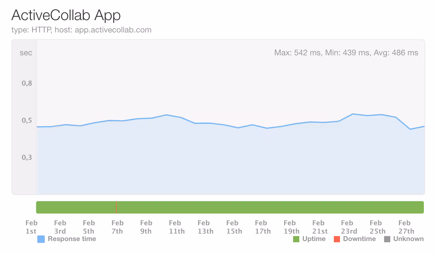 ActiveCollab Uptime February 2026, 99.85%