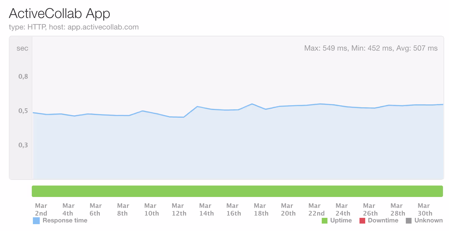 ActiveCollab Uptime March 2026,100%