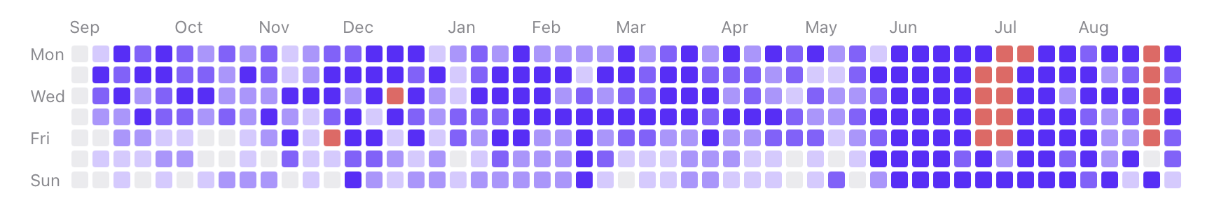 The Activity page heatmap, one cell per day from September to August, with darker purple for busier days and red for days off.