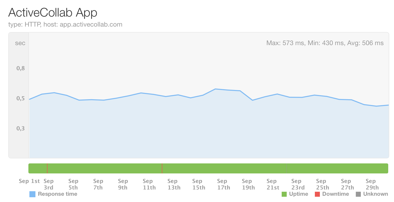 ActiveCollab uptime graph showing 99.99% uptime in September 2026